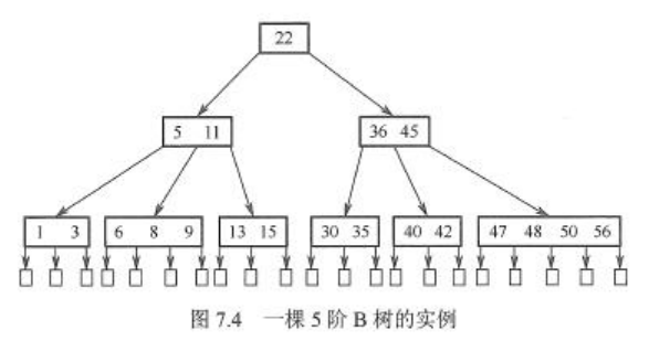 5阶B树示例