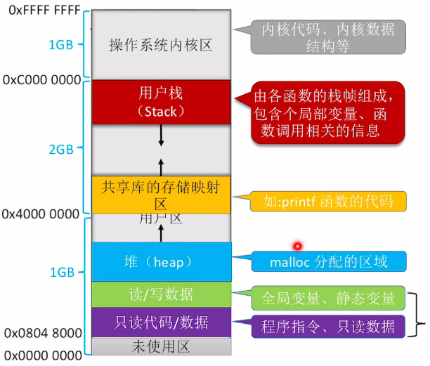 32 位进程虚拟地址空间示意图