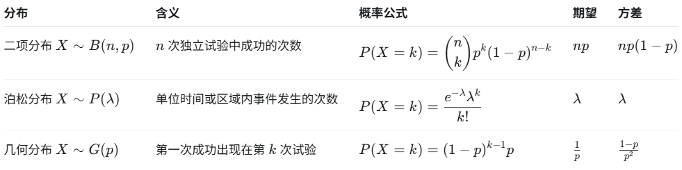 常见离散型随机变量分布